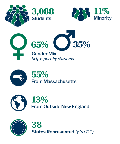 Demographics of Traditional Undergraduate Students