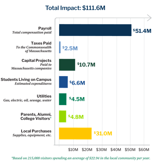 Direct Economic Impact on the Local Community