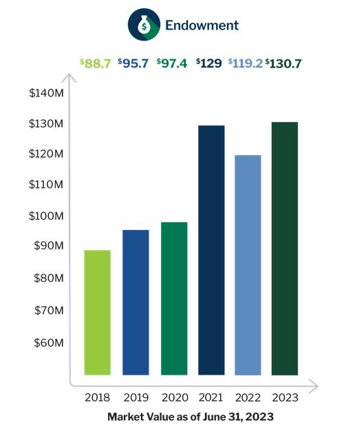 Endicott Endowment