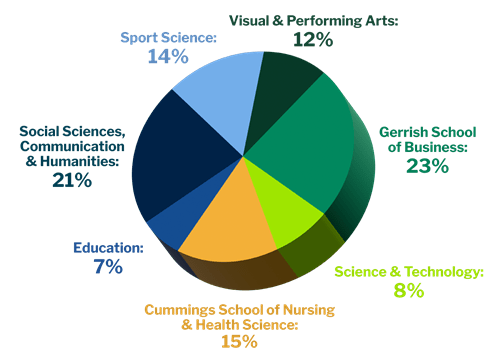 Undergraduate Enrollment